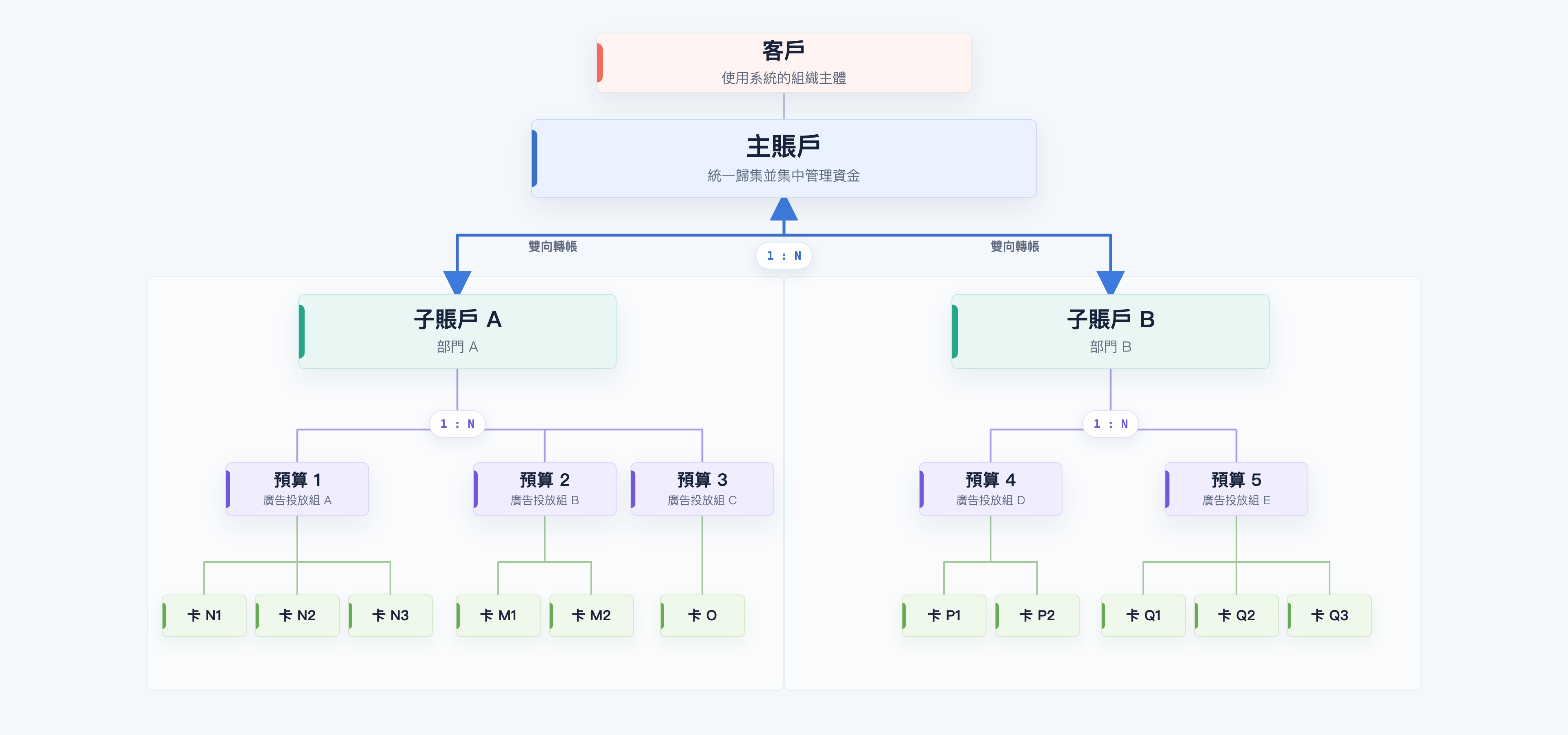 賬戶模型
