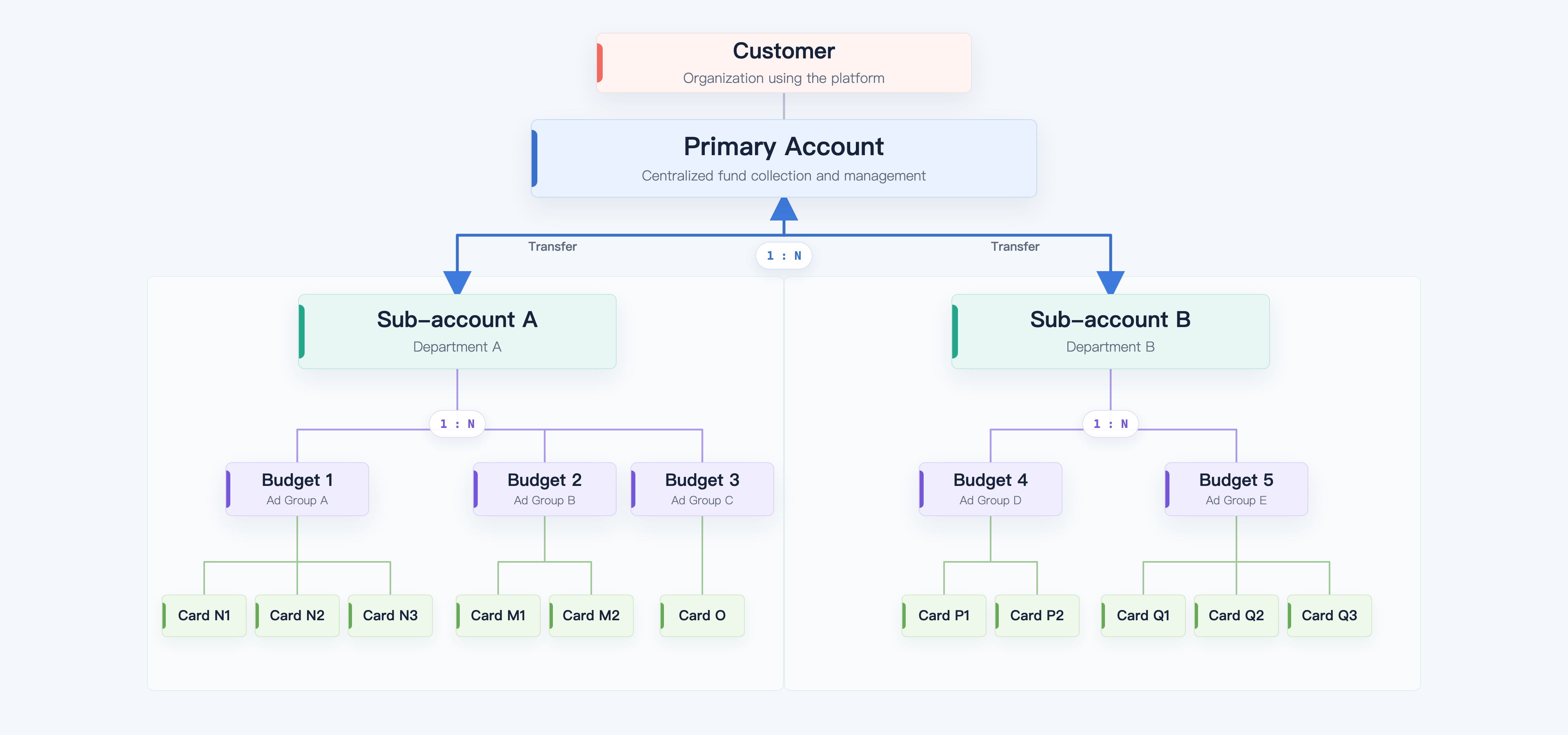 Account model